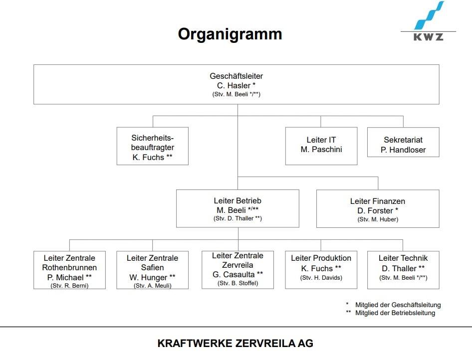 Organigramm KWZ